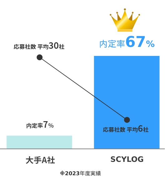SCYLOG株式会社の人材サービス脅威の内定率